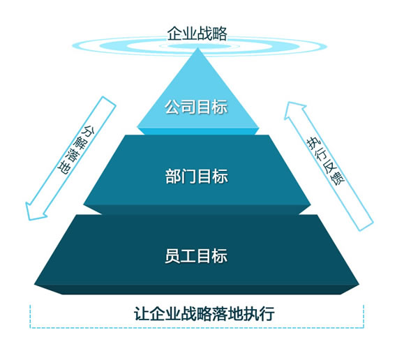 项目绩效目标达成情况_考核目标完成情况_什么情况下适用于目标管理