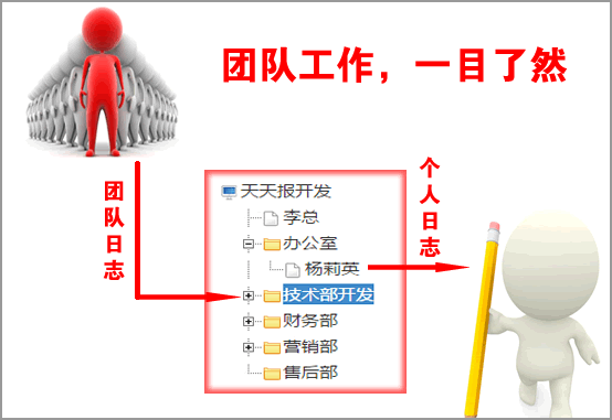查阅个人、团队工作日志